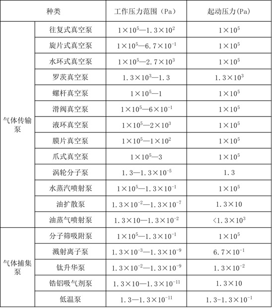 各种真空泵的工(gōng)作(zuò)及启动压力